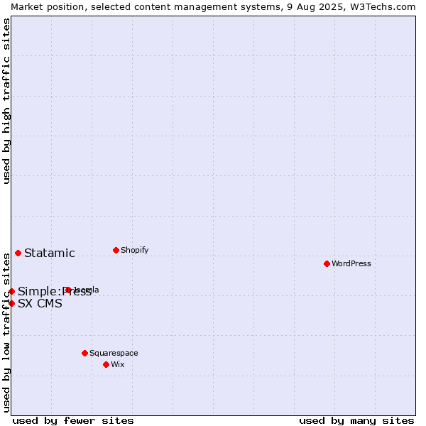 Market position of Statamic vs. Simple:Press vs. SX CMS