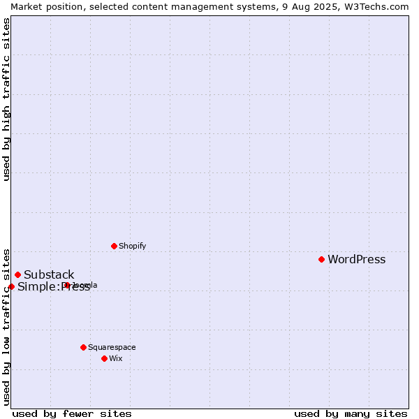 Market position of WordPress vs. Substack vs. Simple:Press