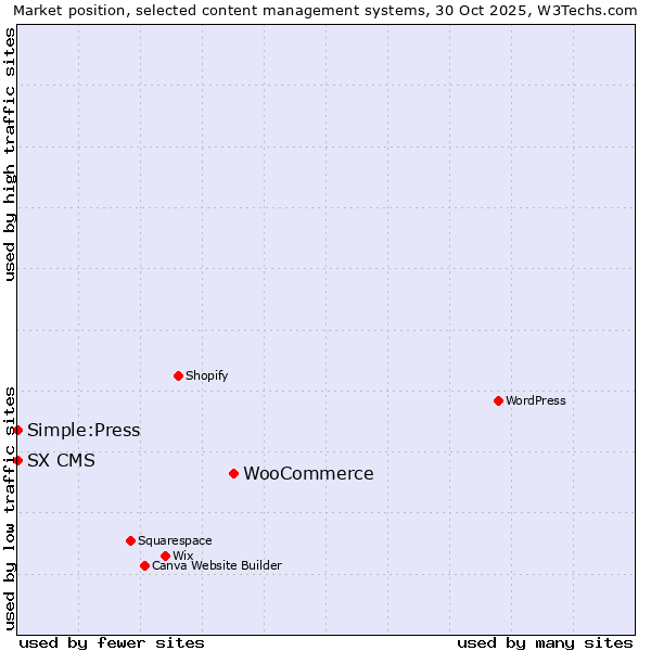 Market position of WooCommerce vs. Simple:Press vs. SX CMS