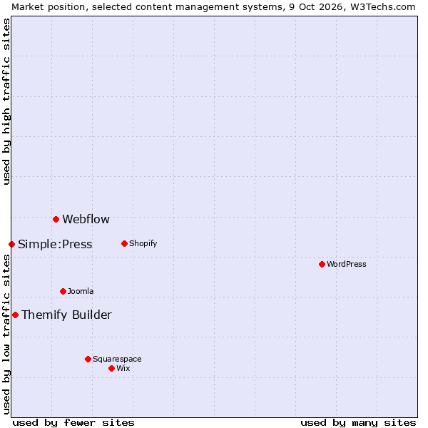 Market position of Webflow vs. Themify Builder vs. Simple:Press