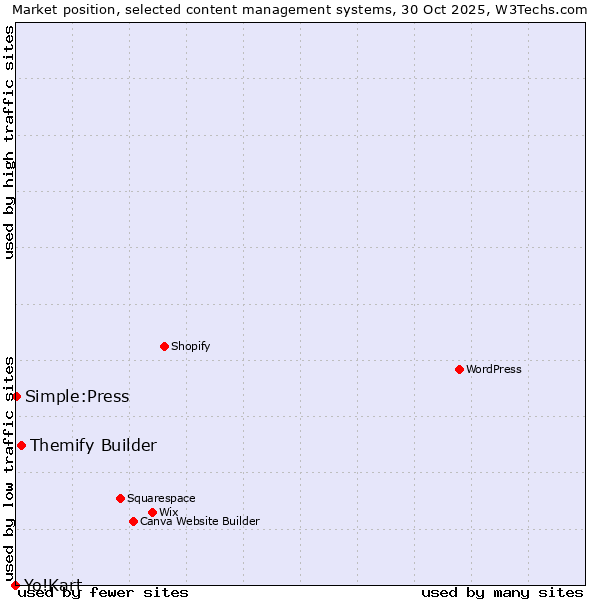 Market position of Themify Builder vs. Simple:Press vs. Yo!Kart