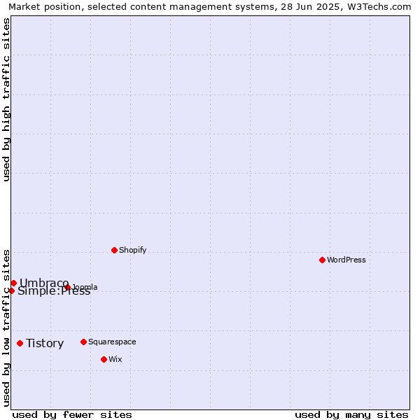 Market position of Tistory vs. Umbraco vs. Simple:Press