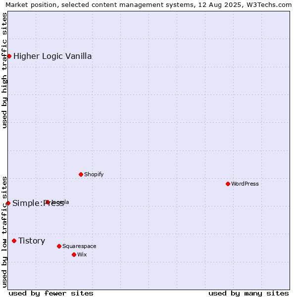 Market position of Tistory vs. Higher Logic Vanilla vs. Simple:Press