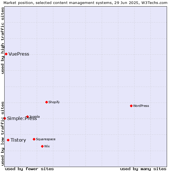 Market position of Tistory vs. VuePress vs. Simple:Press