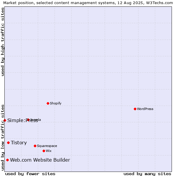 Market position of Tistory vs. Web.com Website Builder vs. Simple:Press