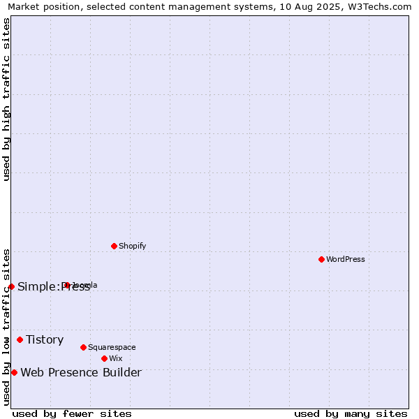 Market position of Tistory vs. Web Presence Builder vs. Simple:Press