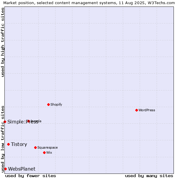 Market position of Tistory vs. WebsPlanet vs. Simple:Press