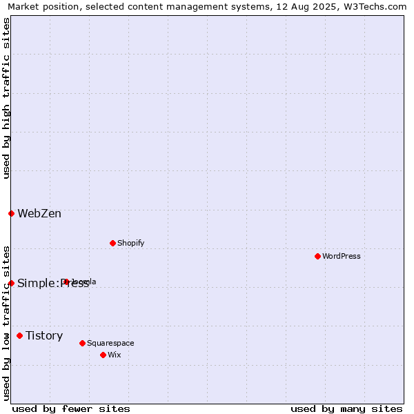Market position of Tistory vs. Simple:Press vs. WebZen