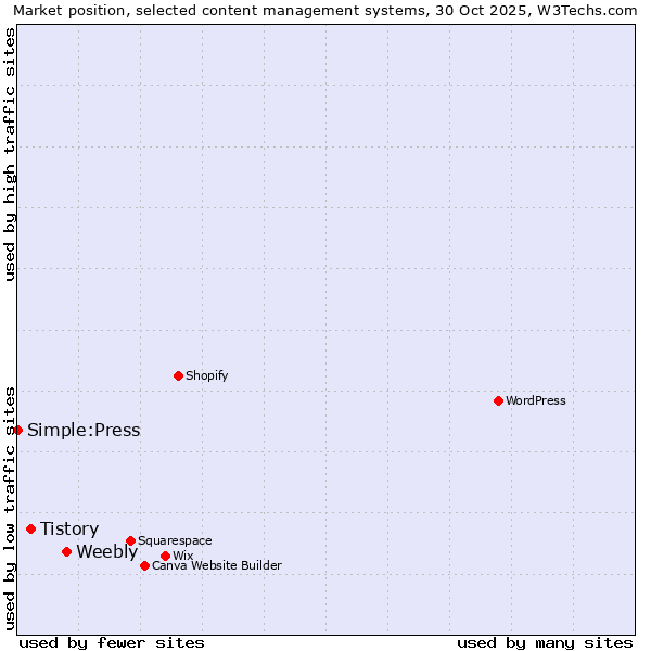 Market position of Weebly vs. Tistory vs. Simple:Press