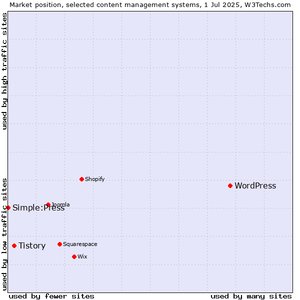 Market position of WordPress vs. Tistory vs. Simple:Press