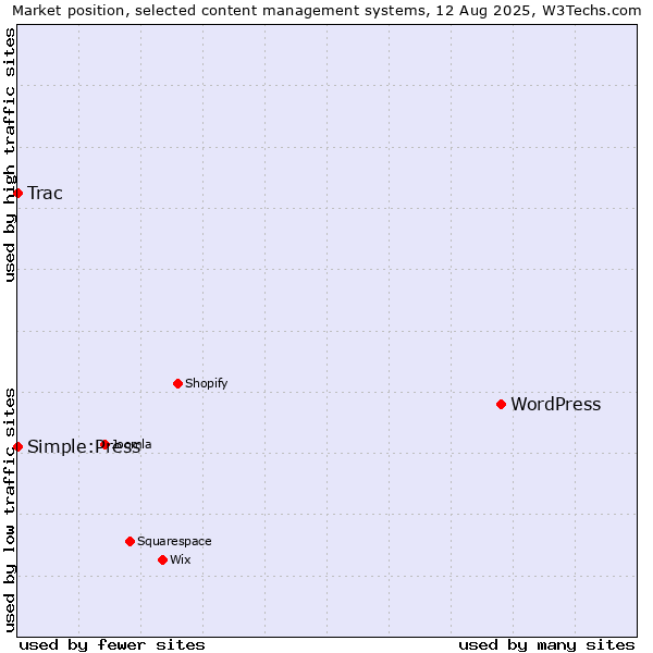 Market position of WordPress vs. Simple:Press vs. Trac