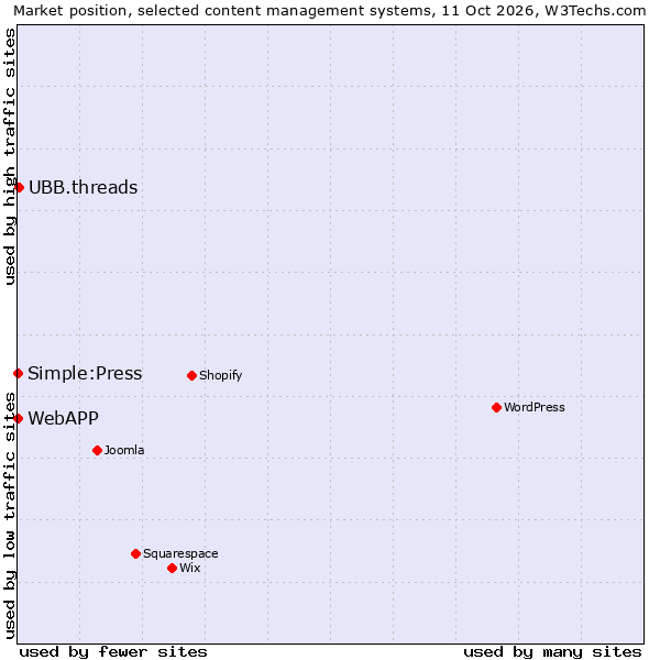 Market position of UBB.threads vs. Simple:Press vs. WebAPP