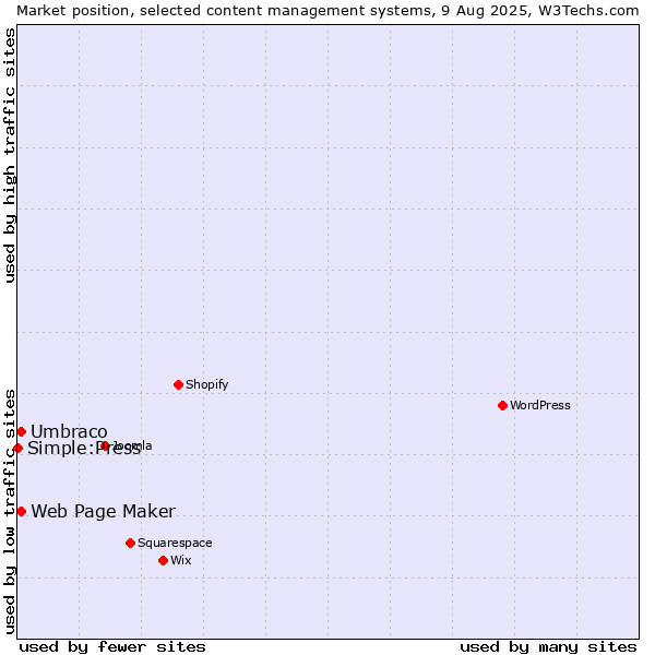 Market position of Umbraco vs. Web Page Maker vs. Simple:Press