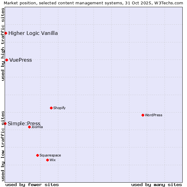 Market position of VuePress vs. Higher Logic Vanilla vs. Simple:Press