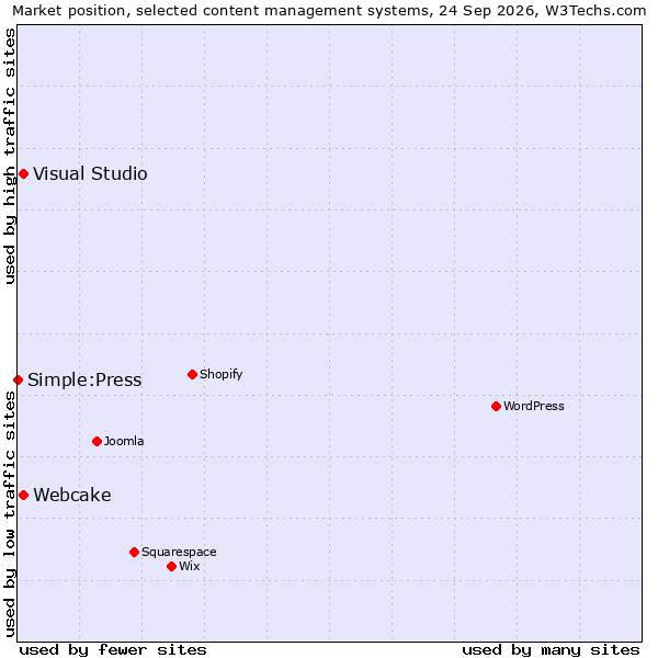 Market position of Visual Studio vs. Webcake vs. Simple:Press