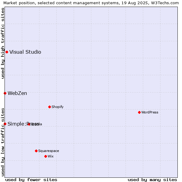 Market position of Visual Studio vs. Simple:Press vs. WebZen