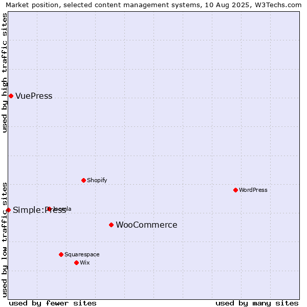 Market position of WooCommerce vs. VuePress vs. Simple:Press