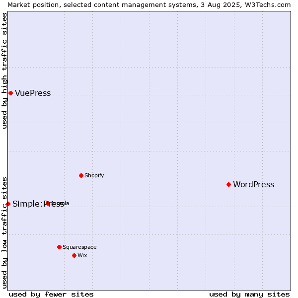 Market position of WordPress vs. VuePress vs. Simple:Press
