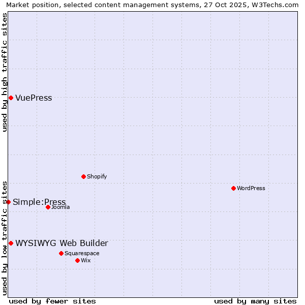 Market position of WYSIWYG Web Builder vs. VuePress vs. Simple:Press