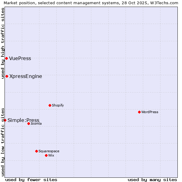 Market position of XpressEngine vs. VuePress vs. Simple:Press