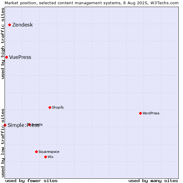 Market position of Zendesk vs. VuePress vs. Simple:Press