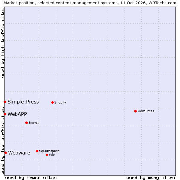 Market position of Webware vs. Simple:Press vs. WebAPP