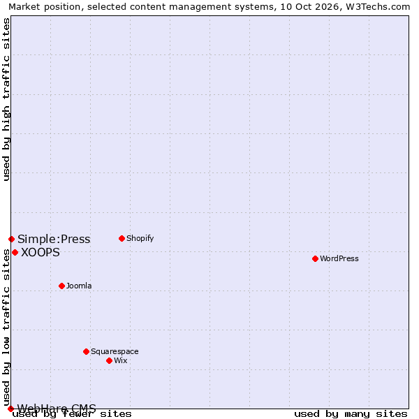 Market position of XOOPS vs. Simple:Press vs. WebHare CMS
