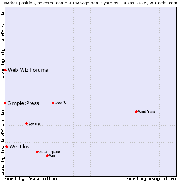 Market position of WebPlus vs. Web Wiz Forums vs. Simple:Press