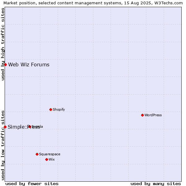 Market position of Web Wiz Forums vs. Simple:Press