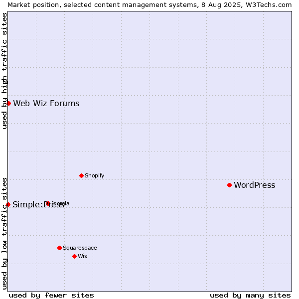 Market position of WordPress vs. Web Wiz Forums vs. Simple:Press