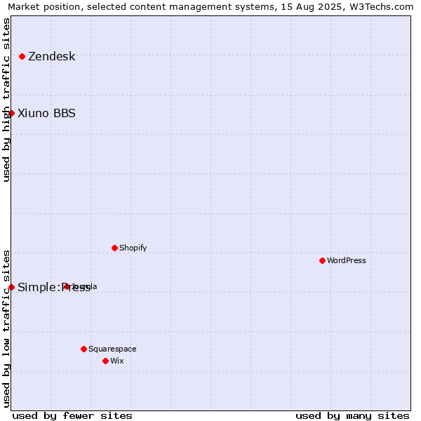 Market position of Zendesk vs. Simple:Press vs. Xiuno BBS