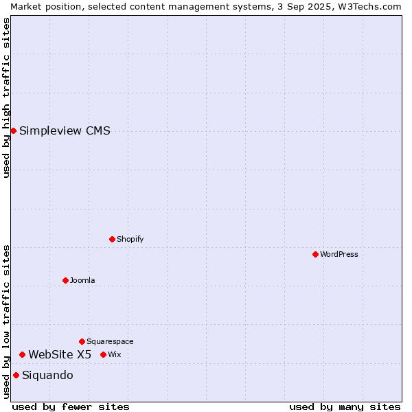 Market position of WebSite X5 vs. Siquando vs. Simpleview CMS