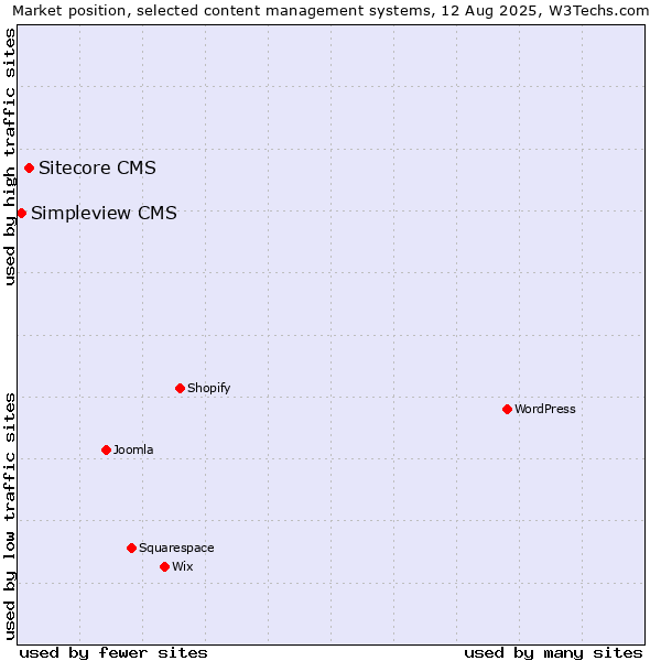 Market position of Sitecore CMS vs. Simpleview CMS