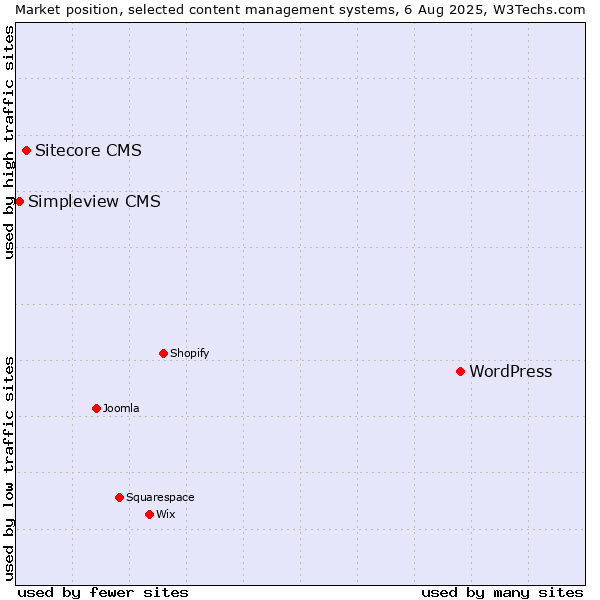 Market position of WordPress vs. Sitecore CMS vs. Simpleview CMS