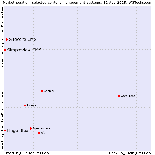 Market position of Sitecore CMS vs. Hugo Blox vs. Simpleview CMS