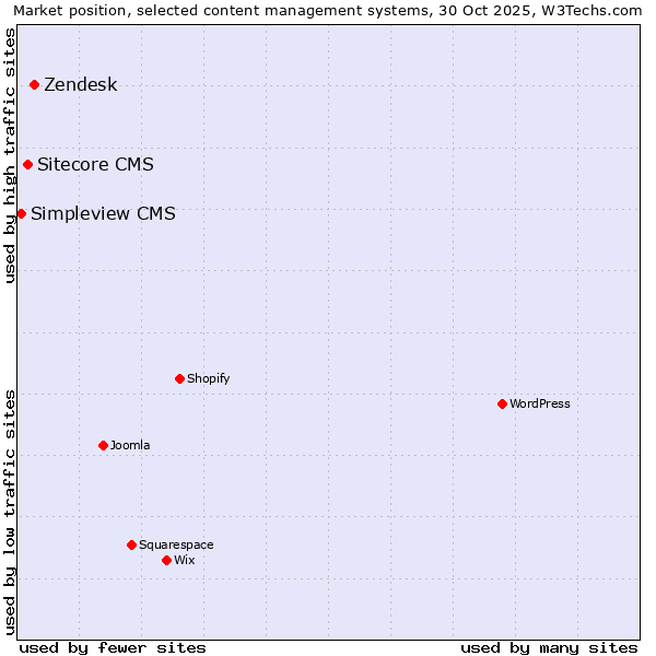 Market position of Zendesk vs. Sitecore CMS vs. Simpleview CMS