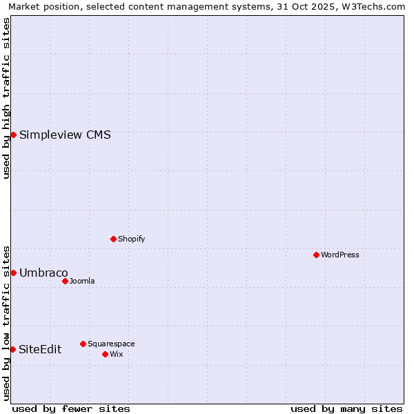 Market position of Umbraco vs. Simpleview CMS vs. SiteEdit