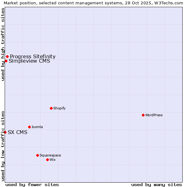 Market position of Progress Sitefinity vs. Simpleview CMS vs. SX CMS