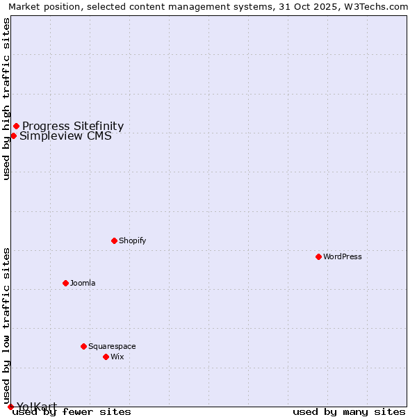 Market position of Progress Sitefinity vs. Simpleview CMS vs. Yo!Kart