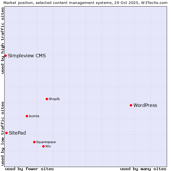 Market position of WordPress vs. SitePad vs. Simpleview CMS