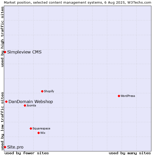 Market position of DanDomain Webshop vs. Simpleview CMS vs. Site.pro