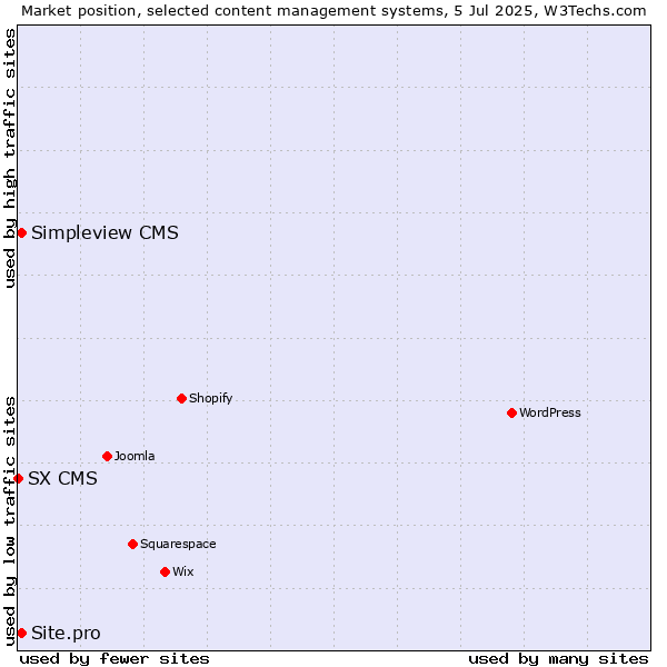 Market position of Simpleview CMS vs. Site.pro vs. SX CMS