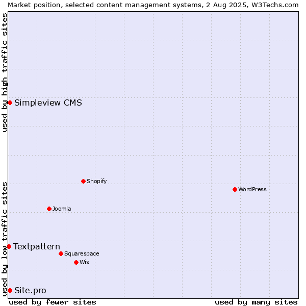 Market position of Simpleview CMS vs. Site.pro vs. Textpattern