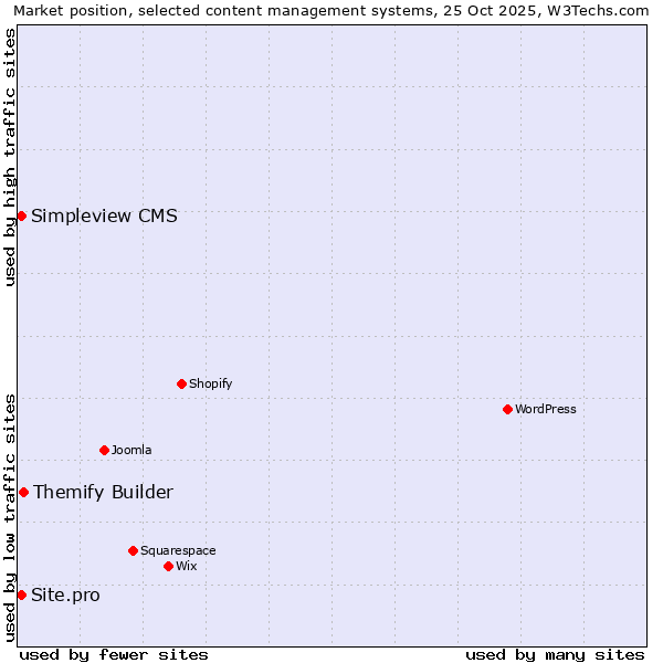 Market position of Themify Builder vs. Site.pro vs. Simpleview CMS