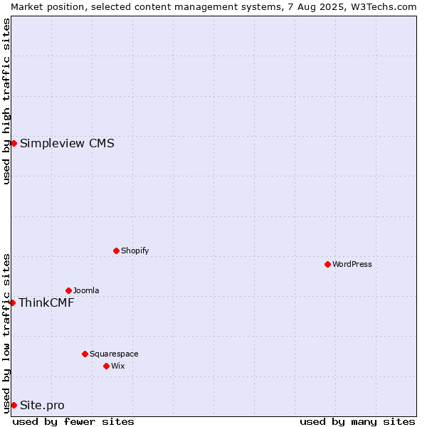 Market position of Simpleview CMS vs. Site.pro vs. ThinkCMF