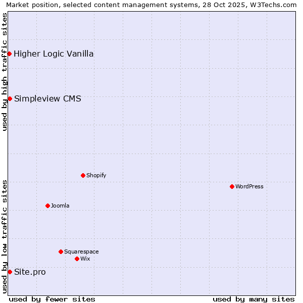 Market position of Site.pro vs. Simpleview CMS vs. Higher Logic Vanilla