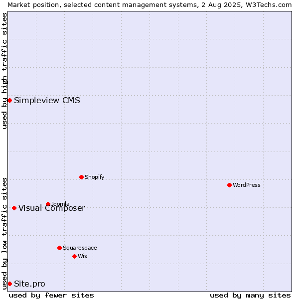 Market position of Visual Composer vs. Simpleview CMS vs. Site.pro