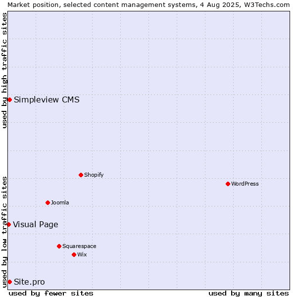 Market position of Simpleview CMS vs. Site.pro vs. Visual Page