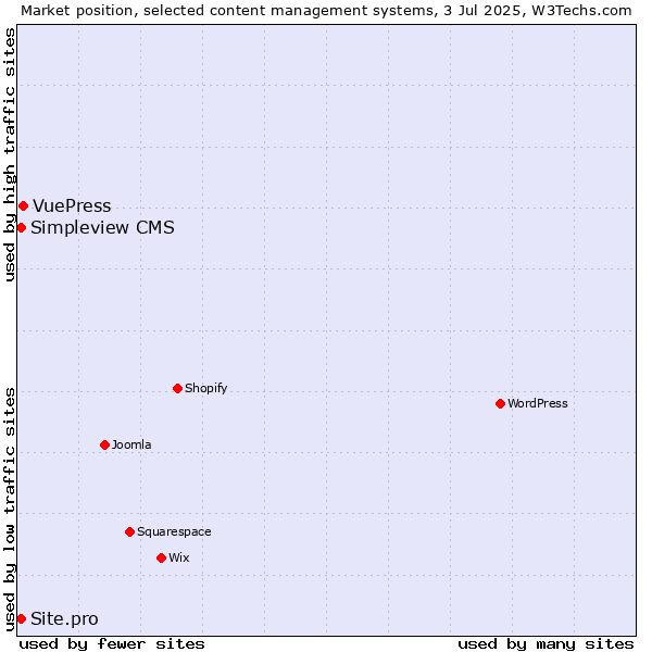 Market position of VuePress vs. Simpleview CMS vs. Site.pro