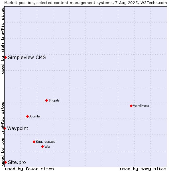 Market position of Simpleview CMS vs. Site.pro vs. Waypoint